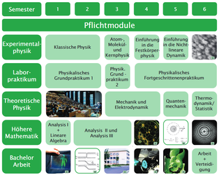 Physik Bachelor 1