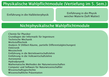 Physik Bachelor 2