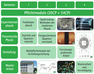 Physik Master 1